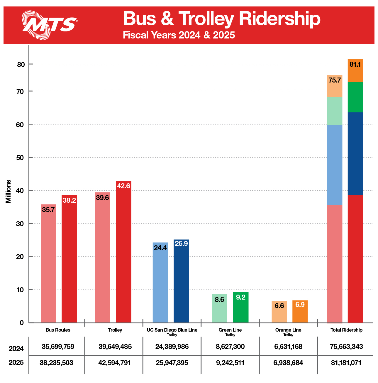 Ridership Chart