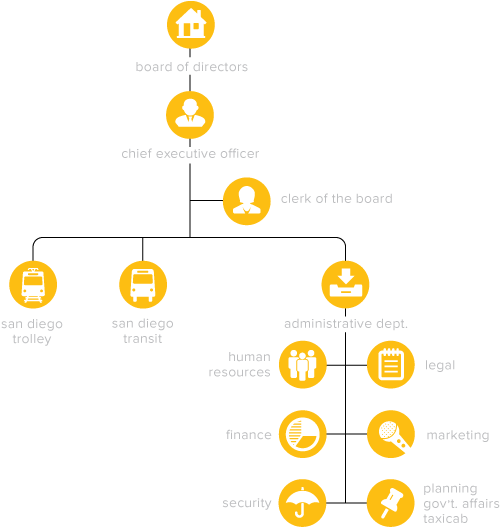 Sandag Org Chart