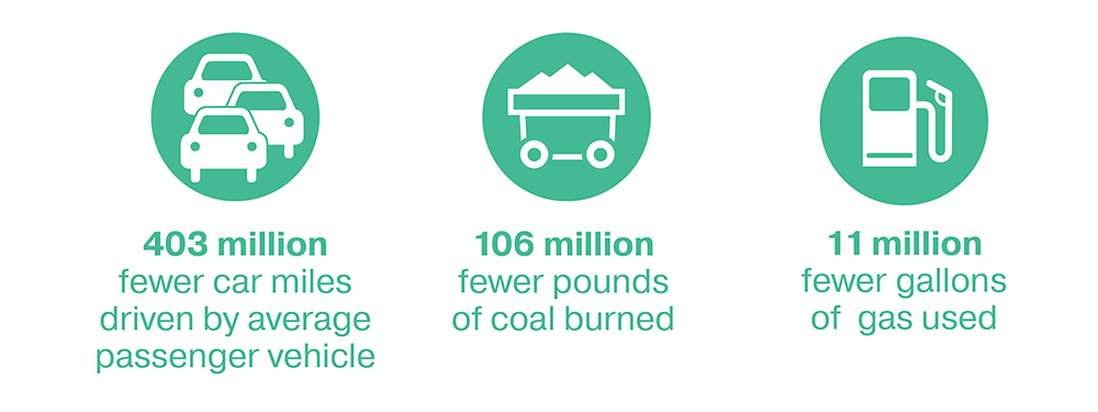 Enviromental Savings