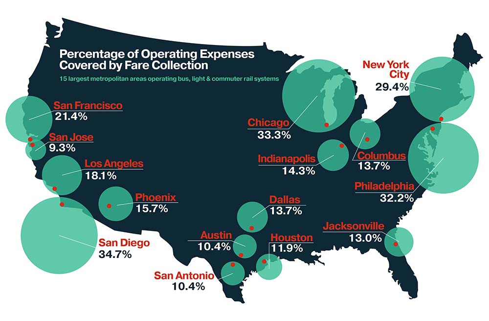 Percentage of Operating Expenses covered by fare collection