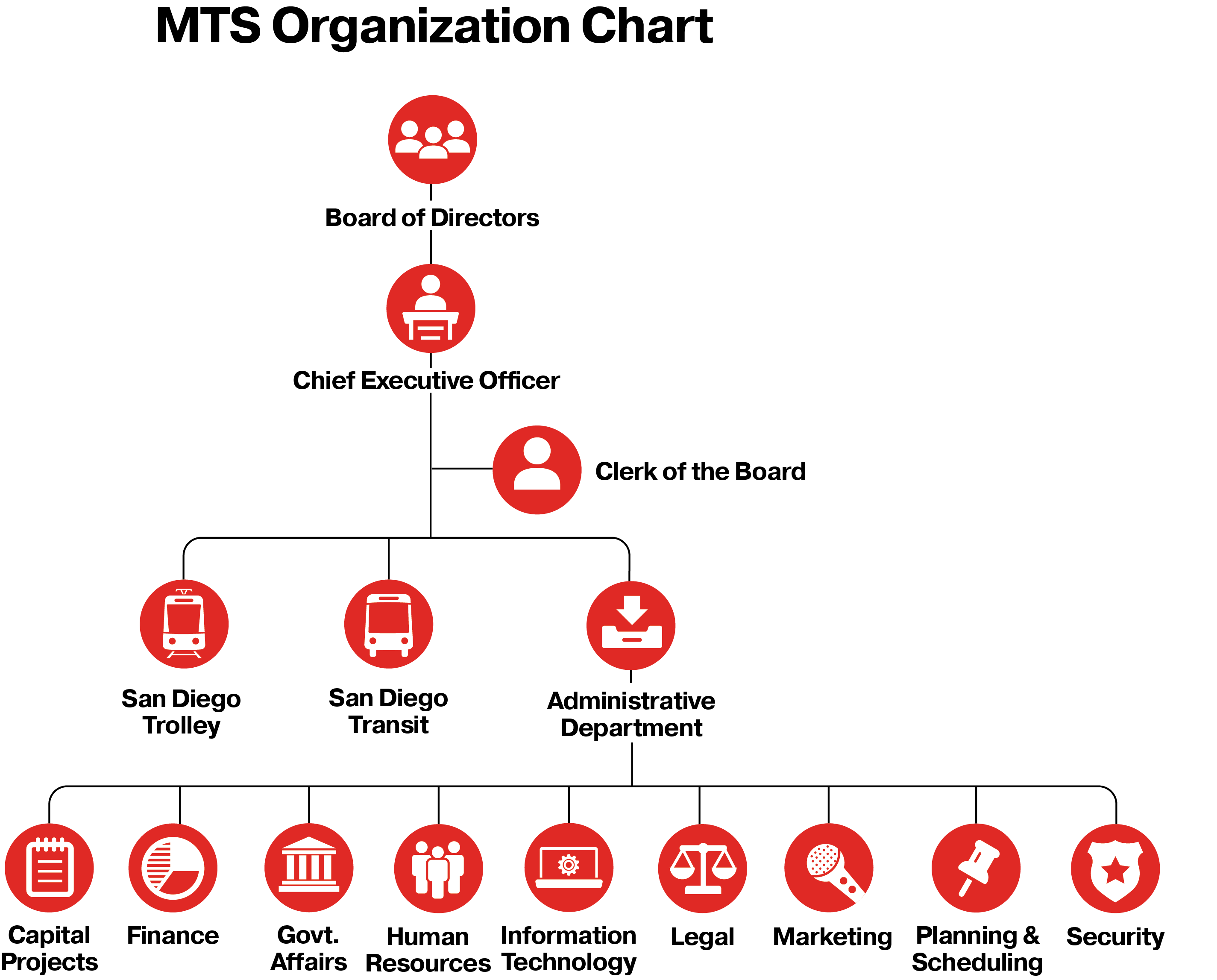 MTS Organization Chart
