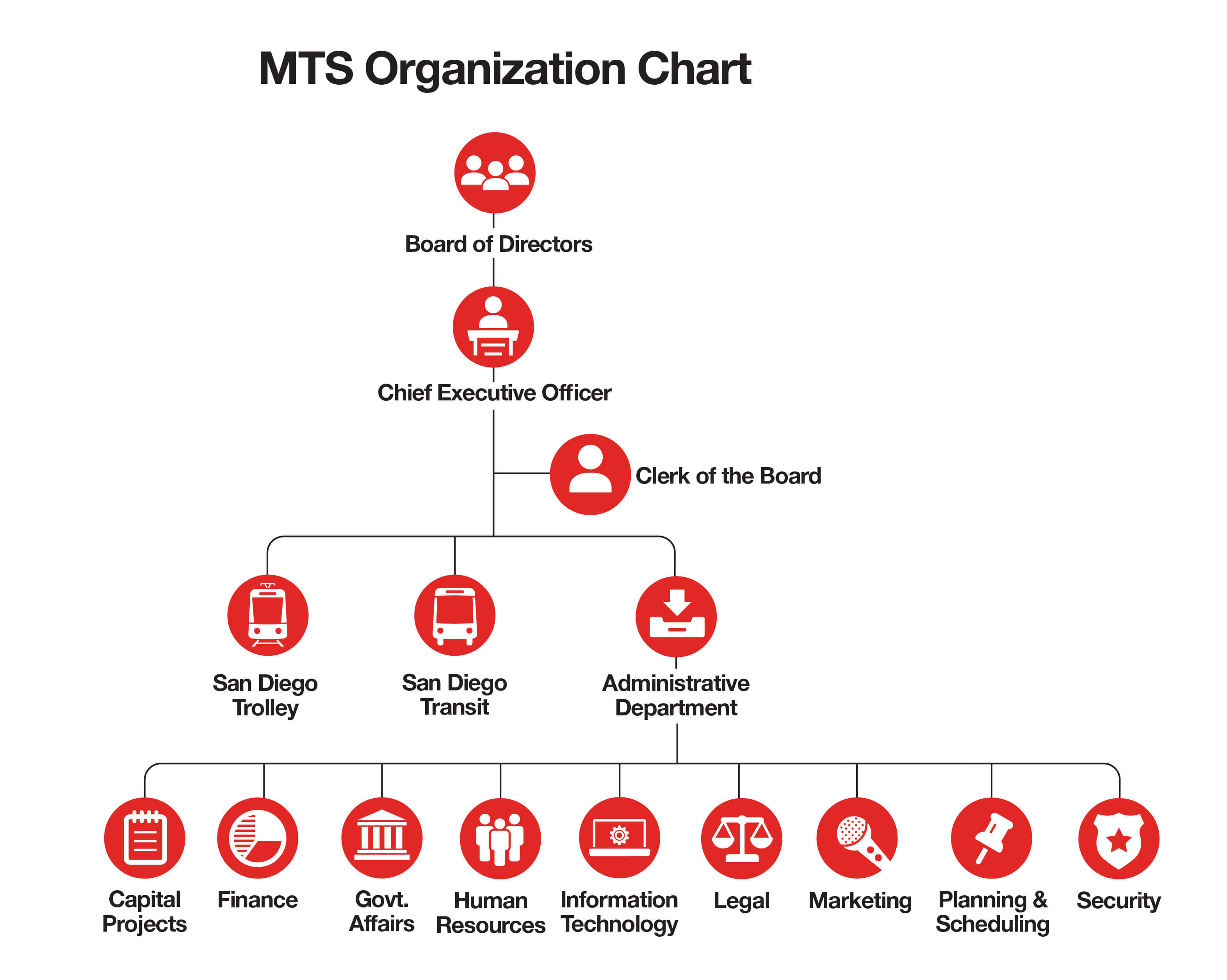 MTS Organization Chart