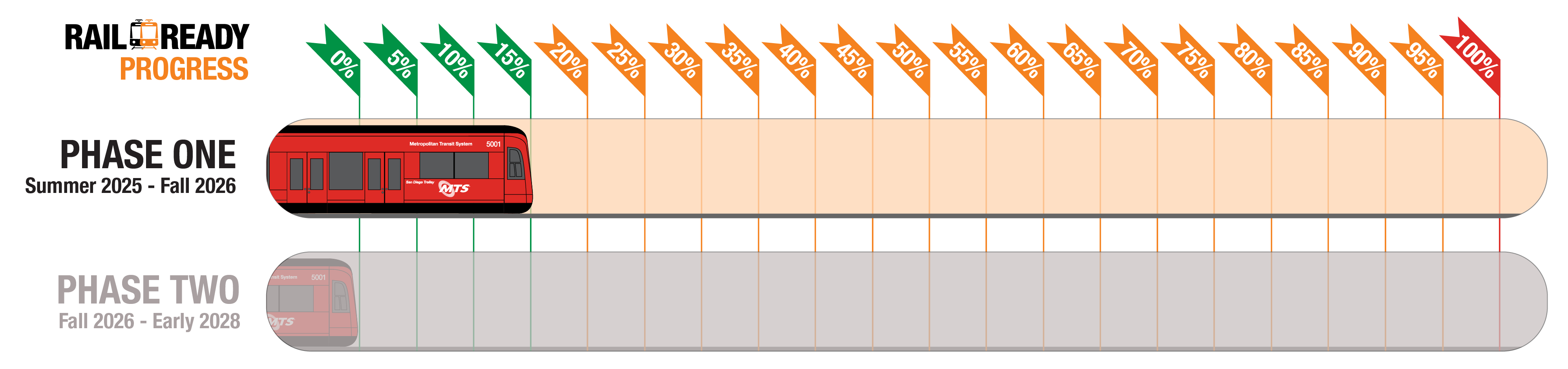 Rail Ready Progress - 15% - Phase One