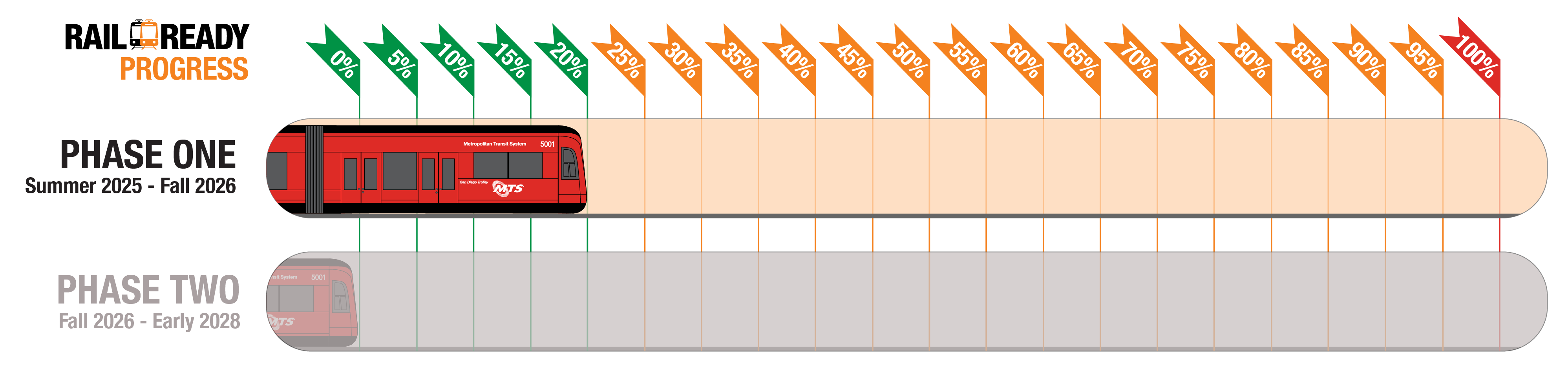 Rail Ready Progress - 15% - Phase One