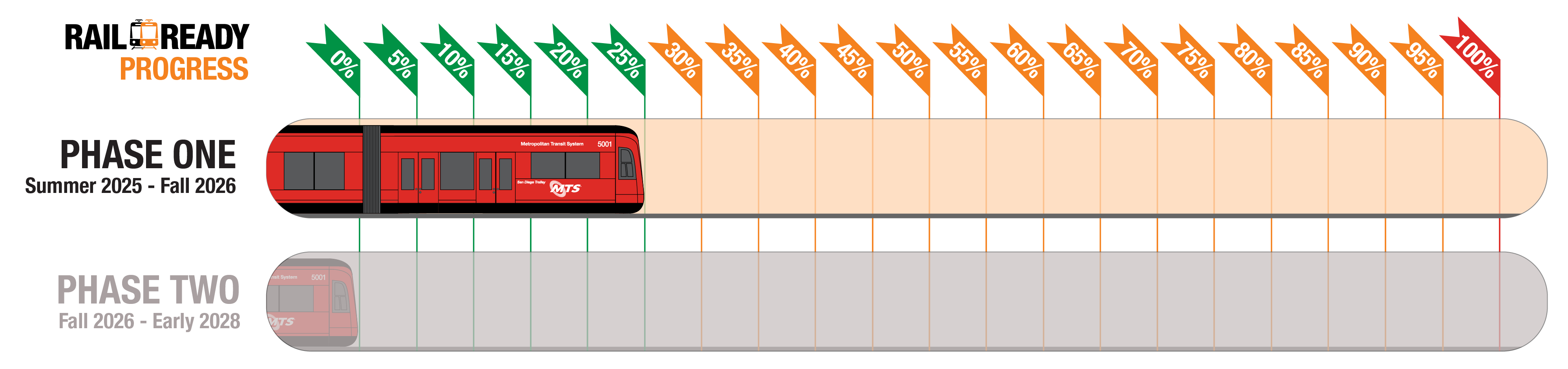 Rail Ready Progress - 15% - Phase One