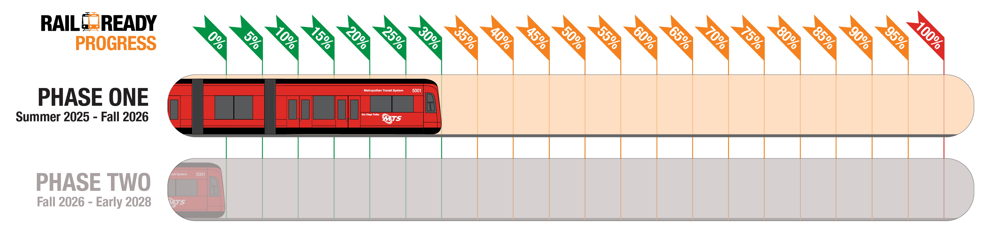 Rail Ready Progress - 30% - Phase One