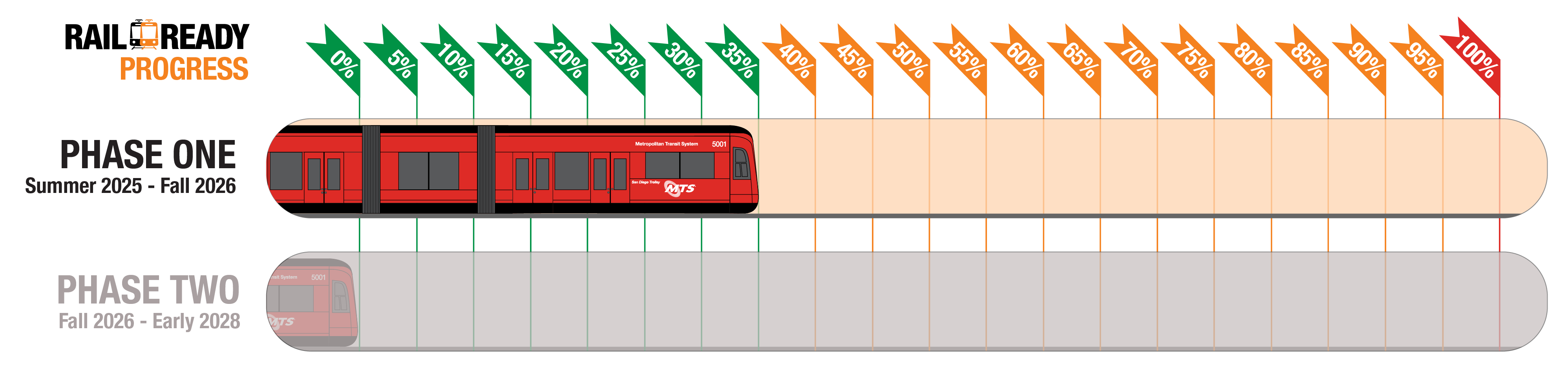 Rail Ready Progress - 35% - Phase One