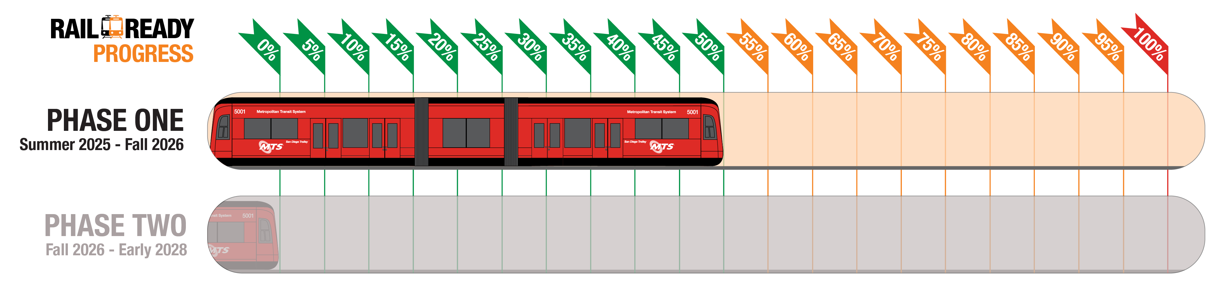 Rail Ready Progress - 50% - Phase One