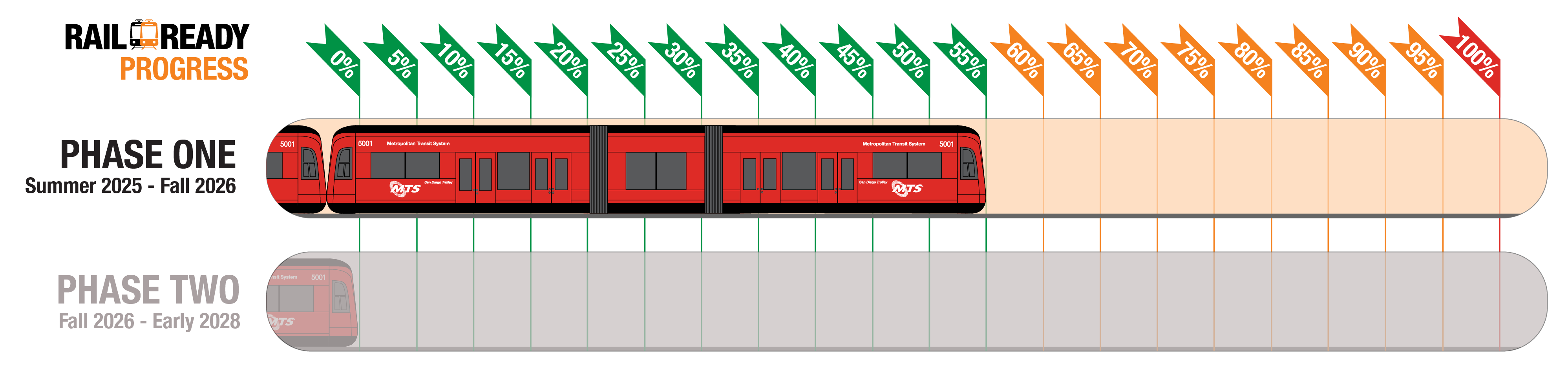 Rail Ready Progress - 55% - Phase One