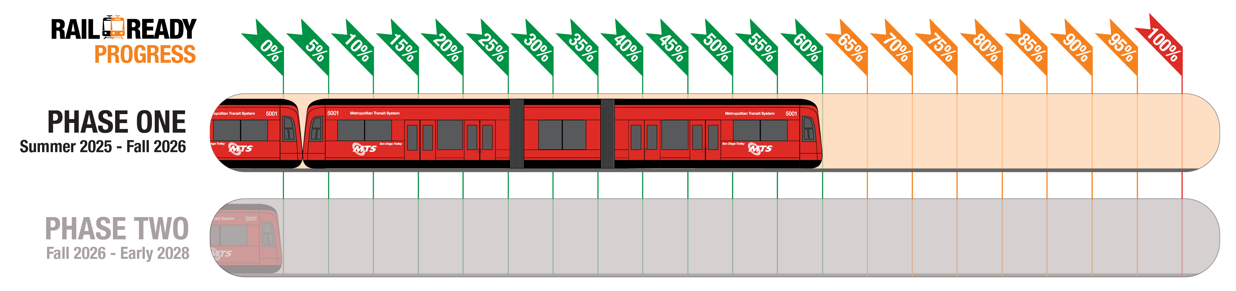 Rail Ready Progress - 60% - Phase One