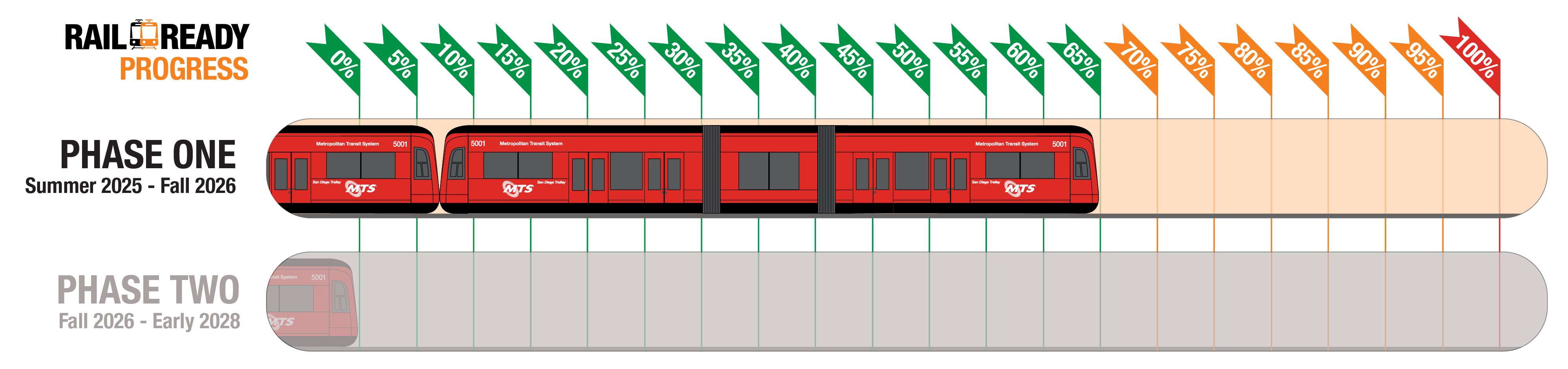 Rail Ready Progress - 65% - Phase One