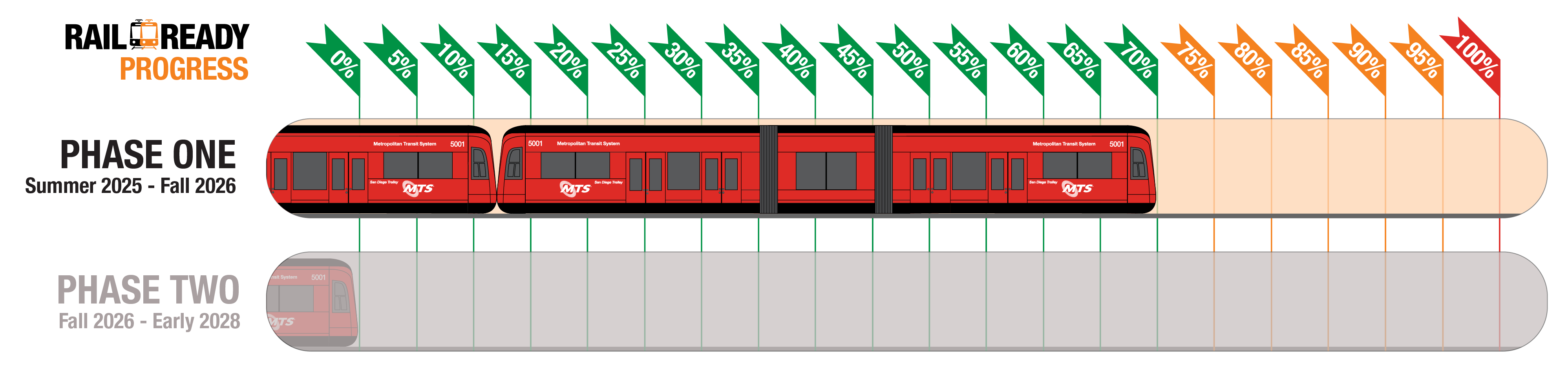 Rail Ready Progress - 70% - Phase One