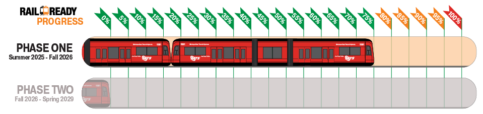 Rail Ready Progress - 75% - Phase One