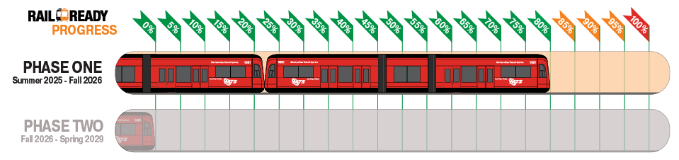 Rail Ready Progress - 80% - Phase One