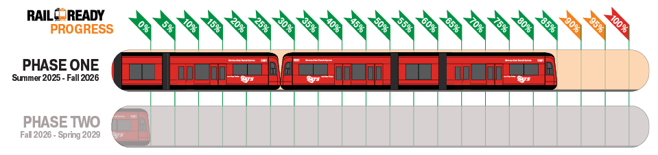Rail Ready Progress - 85% - Phase One