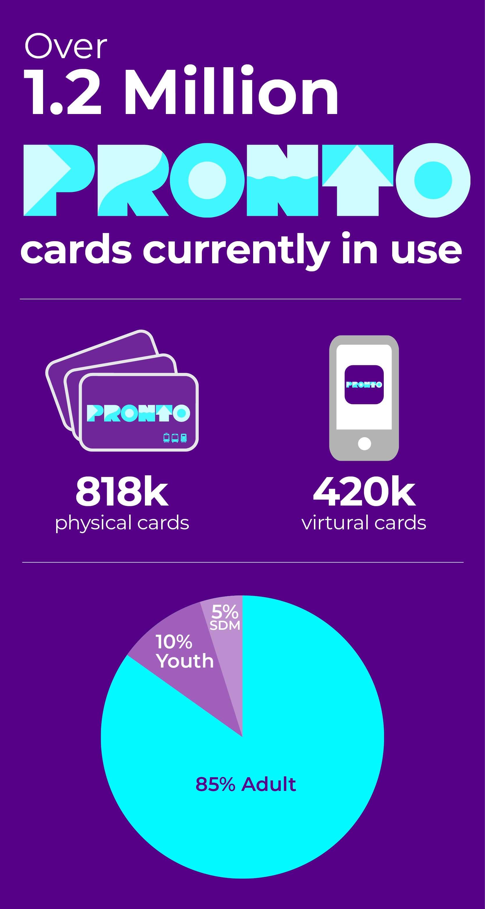 Over 1.2 million PRONTO cards currently in use with 818k PRONTO cards and 420k app accounts. 85% of all cards are Adult based cards, followed by 10% Youth cards and 5% SDM reduced fare cards.