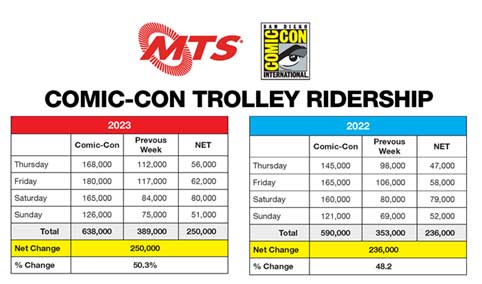Comic-Con Trolley Ridership Table