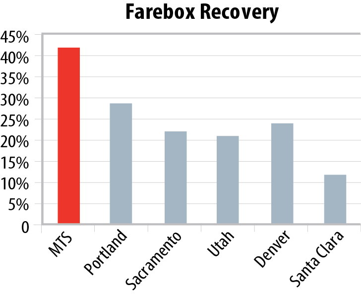 Farebox Recovery Graph