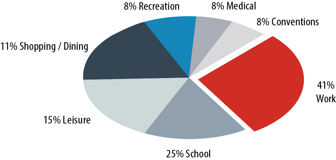 Graph of where San Diegans are headed using the bus and Trolley