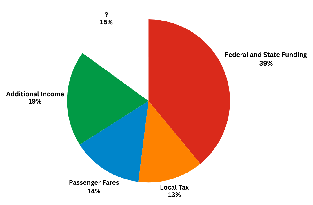 MTS Funding Pie Chart