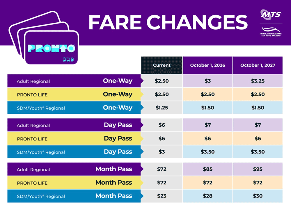 PRONTO Fare Changes Fare shows the price differences between current pricing and future pricing