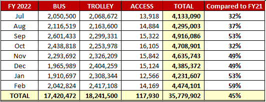 Ridership