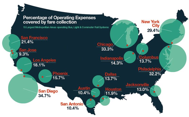 Percentage of Operating Expenses covered by fare collection